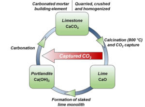 Carbonation cycle