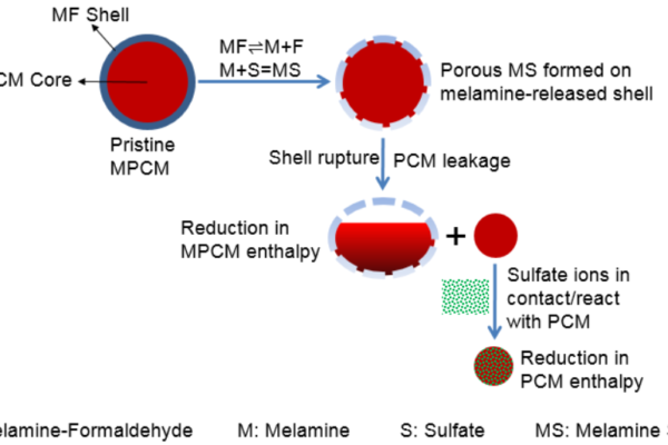 PCM rupture and leakage